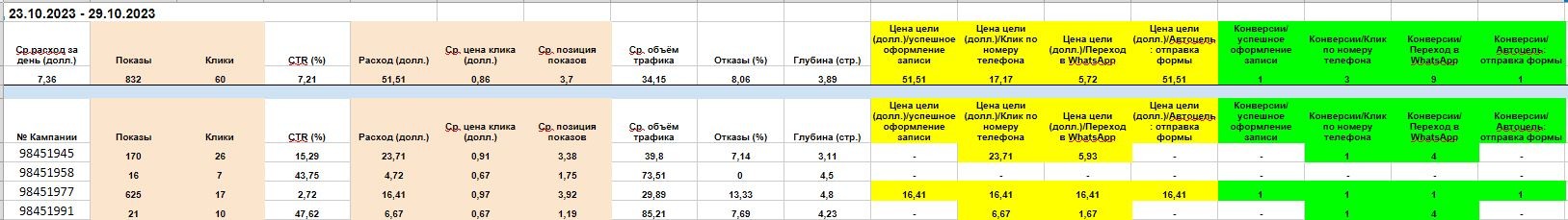 Директ, таблица по кампаниям