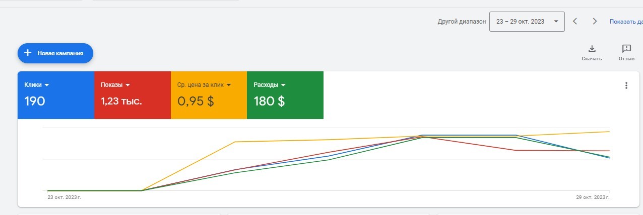 Google Ads, ключевые показатели