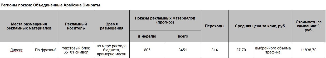 Прогноз Яндекса для гео ОАЭ на месяц
