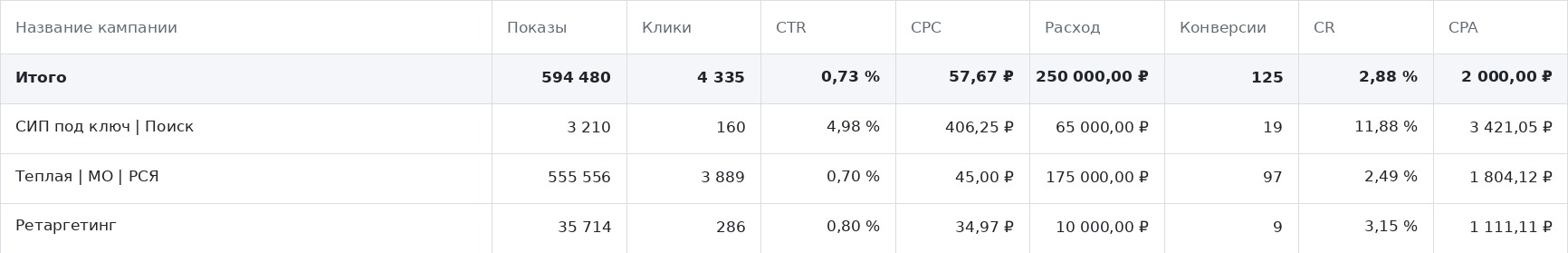 Статистика кампаний в кабинете Яндекс Директа